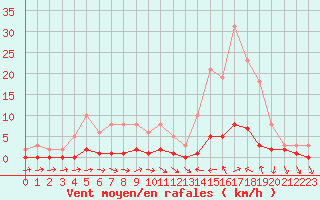 Courbe de la force du vent pour Thoiras (30)