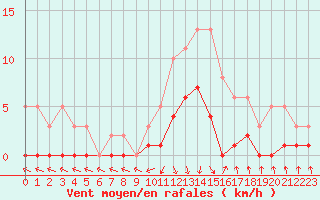 Courbe de la force du vent pour Recoubeau (26)
