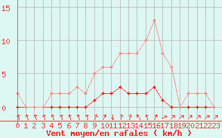 Courbe de la force du vent pour Charleville-Mzires / Mohon (08)