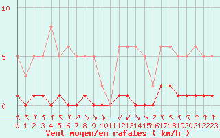 Courbe de la force du vent pour Recoubeau (26)