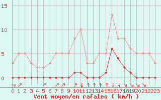 Courbe de la force du vent pour Avila - La Colilla (Esp)