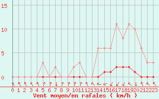 Courbe de la force du vent pour Sisteron (04)