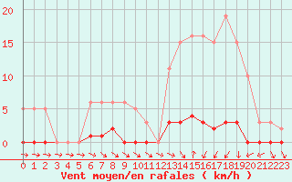 Courbe de la force du vent pour Liefrange (Lu)