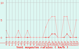 Courbe de la force du vent pour Grasque (13)