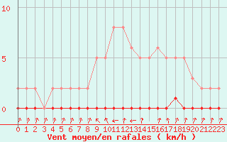 Courbe de la force du vent pour Xonrupt-Longemer (88)