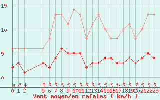 Courbe de la force du vent pour Saint-Philbert-sur-Risle (27)