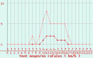 Courbe de la force du vent pour Lhospitalet (46)