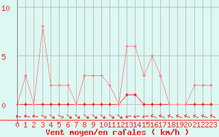 Courbe de la force du vent pour Thoiras (30)