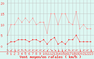 Courbe de la force du vent pour Ristolas (05)