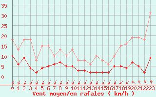 Courbe de la force du vent pour Aouste sur Sye (26)