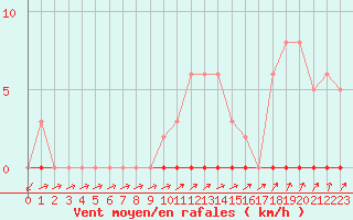Courbe de la force du vent pour Herbault (41)