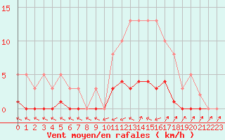 Courbe de la force du vent pour Anglars St-Flix(12)