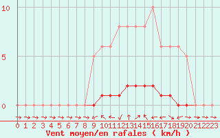 Courbe de la force du vent pour Lhospitalet (46)
