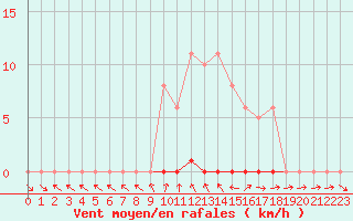 Courbe de la force du vent pour Coulommes-et-Marqueny (08)