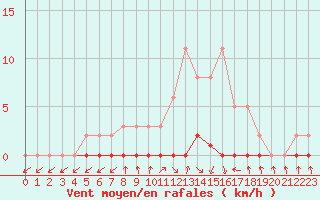 Courbe de la force du vent pour Herbault (41)