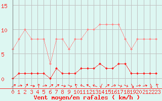 Courbe de la force du vent pour Lans-en-Vercors (38)