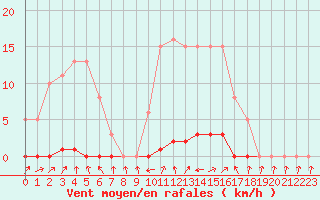 Courbe de la force du vent pour Saclas (91)