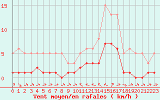 Courbe de la force du vent pour La Beaume (05)