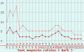 Courbe de la force du vent pour Boulc (26)