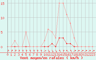 Courbe de la force du vent pour Saint-Paul-lez-Durance (13)