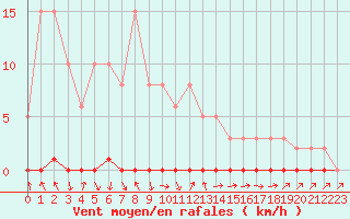 Courbe de la force du vent pour Xonrupt-Longemer (88)