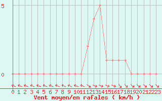 Courbe de la force du vent pour Selonnet (04)