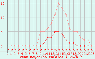 Courbe de la force du vent pour Cavalaire-sur-Mer (83)