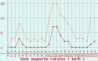 Courbe de la force du vent pour Cerisiers (89)