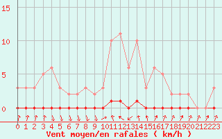 Courbe de la force du vent pour Xonrupt-Longemer (88)