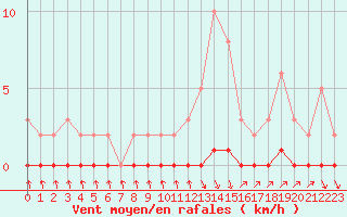 Courbe de la force du vent pour Charleville-Mzires / Mohon (08)