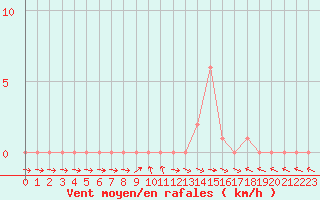 Courbe de la force du vent pour Selonnet (04)