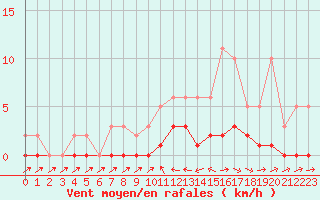 Courbe de la force du vent pour Douelle (46)