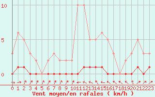 Courbe de la force du vent pour Douelle (46)