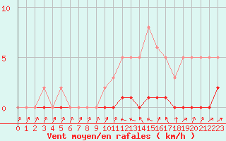 Courbe de la force du vent pour Lhospitalet (46)