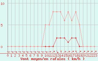 Courbe de la force du vent pour Lhospitalet (46)