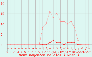 Courbe de la force du vent pour Saclas (91)