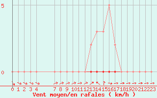 Courbe de la force du vent pour La Lande-sur-Eure (61)