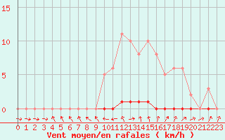 Courbe de la force du vent pour Amiens - Dury (80)
