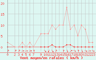 Courbe de la force du vent pour Xonrupt-Longemer (88)