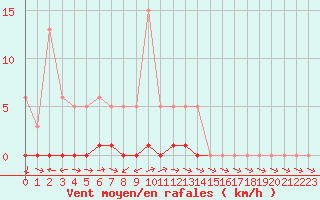 Courbe de la force du vent pour Malbosc (07)