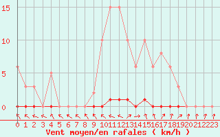 Courbe de la force du vent pour Le Mesnil-Esnard (76)