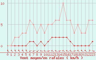 Courbe de la force du vent pour Fameck (57)