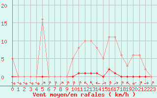Courbe de la force du vent pour Thomery (77)