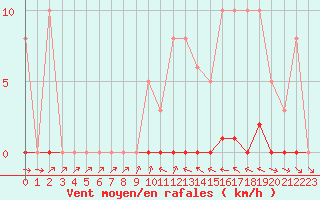 Courbe de la force du vent pour Thomery (77)
