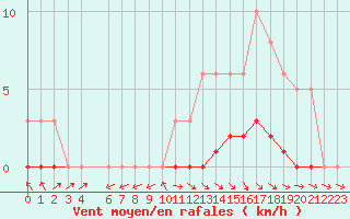 Courbe de la force du vent pour Pertuis - Le Farigoulier (84)