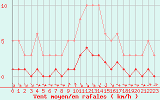 Courbe de la force du vent pour Cabris (13)