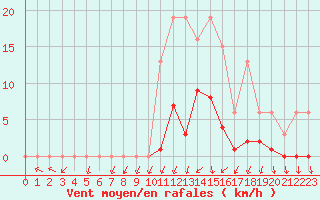 Courbe de la force du vent pour Lans-en-Vercors (38)