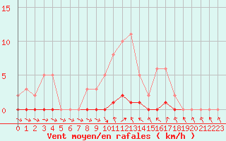 Courbe de la force du vent pour Saclas (91)