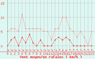 Courbe de la force du vent pour Liefrange (Lu)