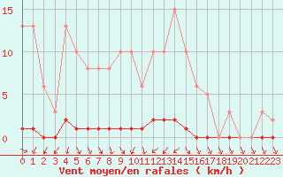 Courbe de la force du vent pour Verneuil (78)